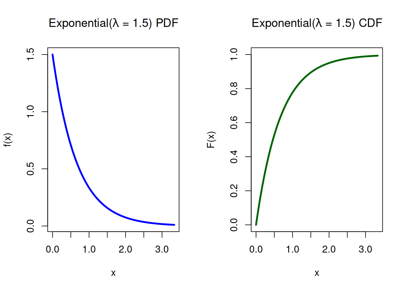 6 Univariate Distributions – R and Python for Computer Simulation (v1.2.0)